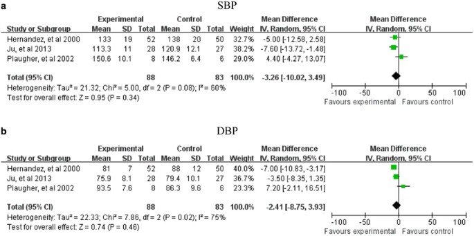 Massage Therapy For Essential Hypertension A Systematic Review Journal Of Human Hypertension Massage Therapy For Essential Hypertension A Systematic Review Journal Of Human Hypertension
