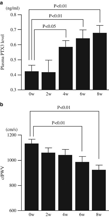Elevated pentraxin 3 level at the early stage of exercise training is  associated with reduction of arterial stiffness in middle-aged and older  adults | Journal of Human Hypertension