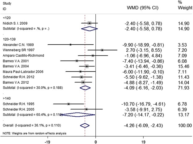 Investigating The Effect Of Transcendental Meditation On Blood Pressure A Systematic Review And Meta Analysis Journal Of Human Hypertension