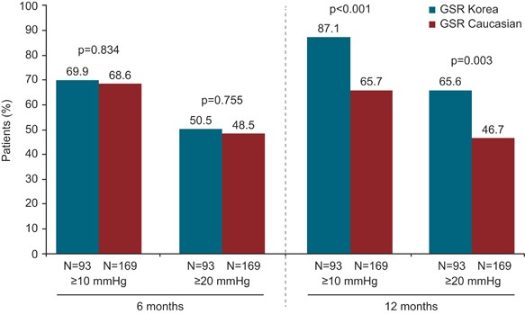 Renal Denervation For Treatment Of Uncontrolled Hypertension In An Asian Population Results From The Global Symplicity Registry In South Korea Gsr Korea Journal Of Human Hypertension