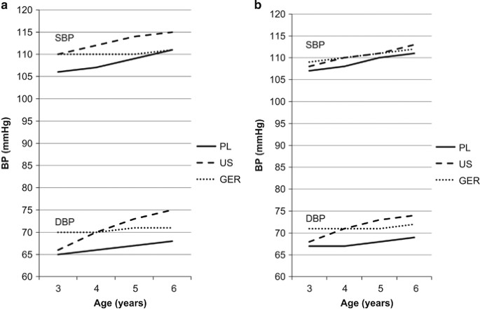 Preschool Children Blood Pressure Percentiles By Age And Height Journal Of Human Hypertension Preschool Children Blood Pressure Percentiles By Age And Height Journal Of Human Hypertension