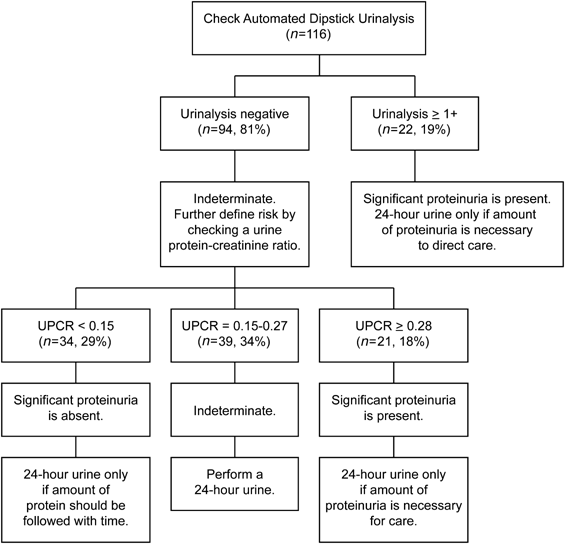Urinalysis Vs Urine Protein Creatinine Ratio To Predict Significant Proteinuria In Pregnancy Journal Of Perinatology