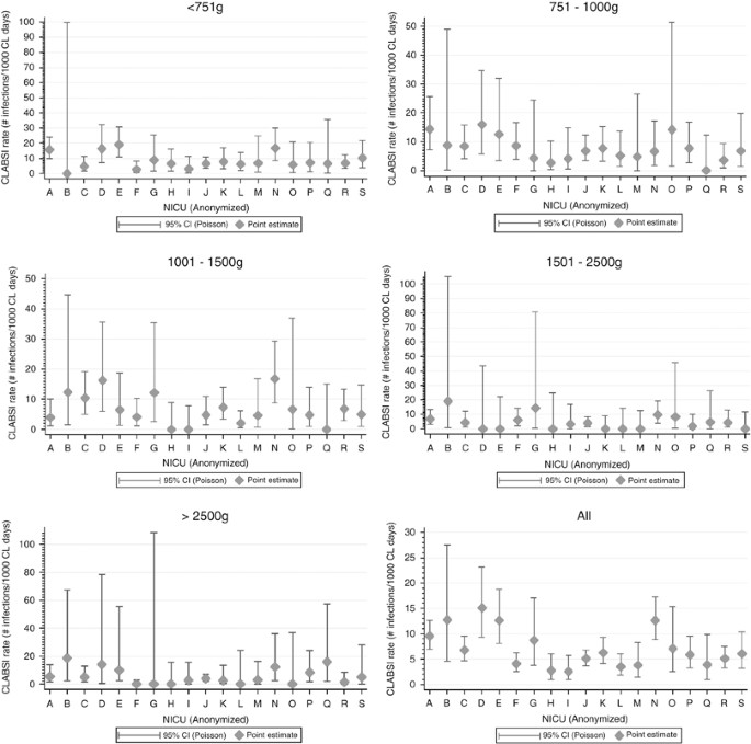 Development Of A Statewide Collaborative To Decrease Nicu Central Line Associated Bloodstream Infections Journal Of Perinatology