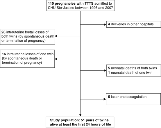 Blood Pressures In Newborns With Twin Twin Transfusion Syndrome Journal Of Perinatology