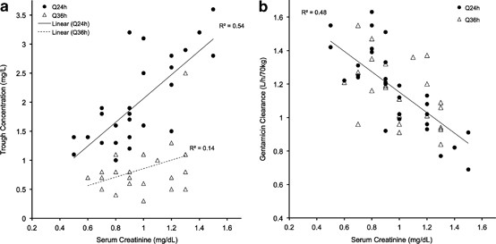 Every 36 H Gentamicin Dosing In Neonates With Hypoxic Ischemic