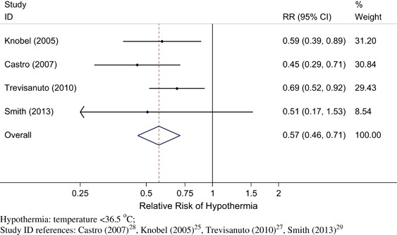 The Effect Of Coverings Including Plastic Bags And Wraps On Mortality And Morbidity In Preterm And Full Term Neonates Journal Of Perinatology