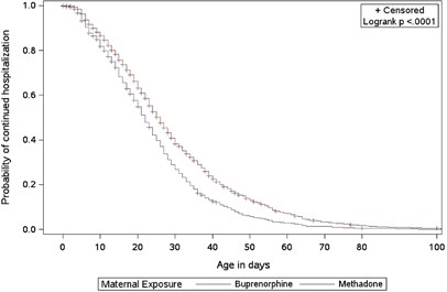 Antenatal Methadone Vs Buprenorphine Exposure And Length Of