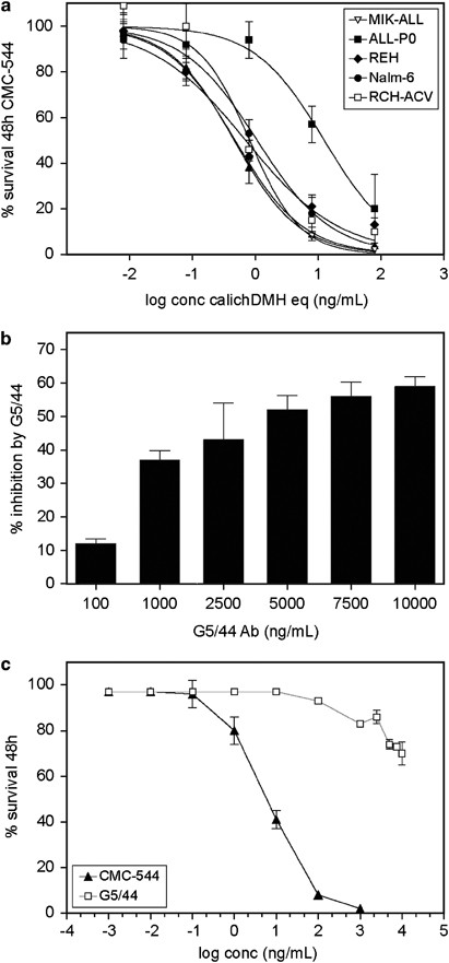 The Novel Calicheamicin Conjugated Cd22 Antibody Inotuzumab Ozogamicin Cmc 544 Effectively Kills Primary Pediatric Acute Lymphoblastic Leukemia Cells Leukemia