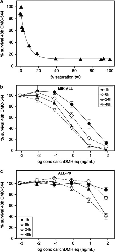 The Novel Calicheamicin Conjugated Cd22 Antibody Inotuzumab Ozogamicin Cmc 544 Effectively Kills Primary Pediatric Acute Lymphoblastic Leukemia Cells Leukemia
