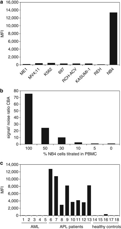 Flow Cytometric Immunobead Assay For Fast And Easy Detection Of Pml Rara Fusion Proteins For The Diagnosis Of Acute Promyelocytic Leukemia Leukemia