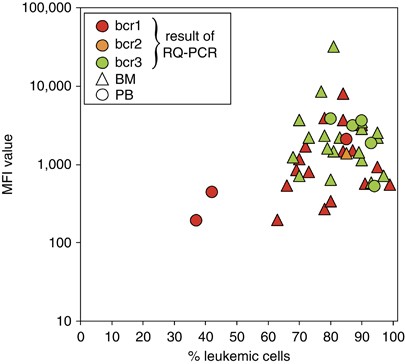 Flow Cytometric Immunobead Assay For Fast And Easy Detection Of Pml Rara Fusion Proteins For The Diagnosis Of Acute Promyelocytic Leukemia Leukemia