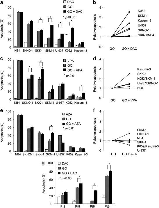 Pretreatment Of Leukemic Cells With Low Dose Decitabine Markedly Enhances The Cytotoxicity Of Gemtuzumab Ozogamicin Leukemia