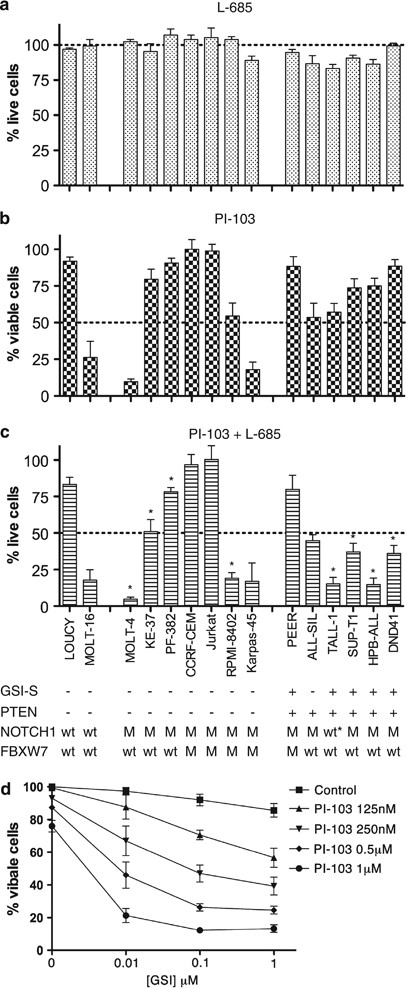 PI3K/mTOR inhibition upregulates NOTCH-MYC signalling leading to an  impaired cytotoxic response | Leukemia
