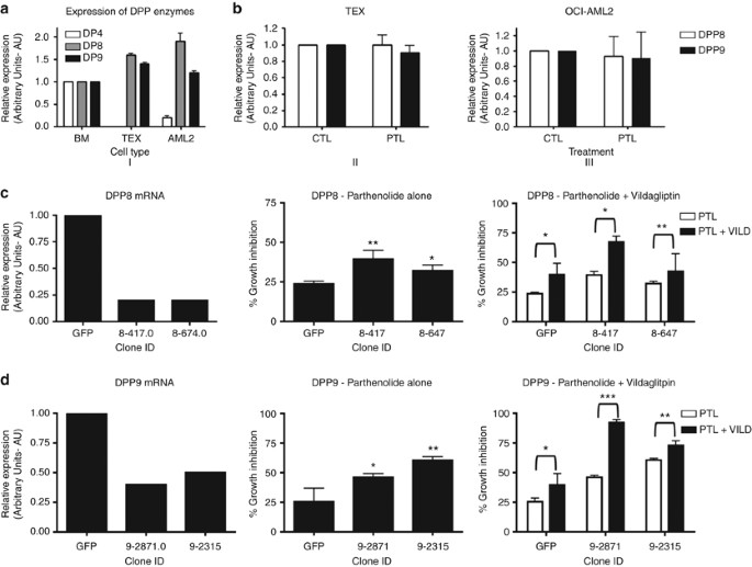 Inhibition of intracellular dipeptidyl peptidases 8 and 9 enhances  parthenolide's anti-leukemic activity | Leukemia