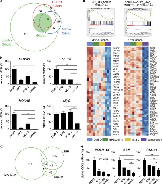 A Menin-MLL Inhibitor Induces Specific Chromatin Changes and Eradicates  Disease in Models of MLL-Rearranged Leukemia - ScienceDirect