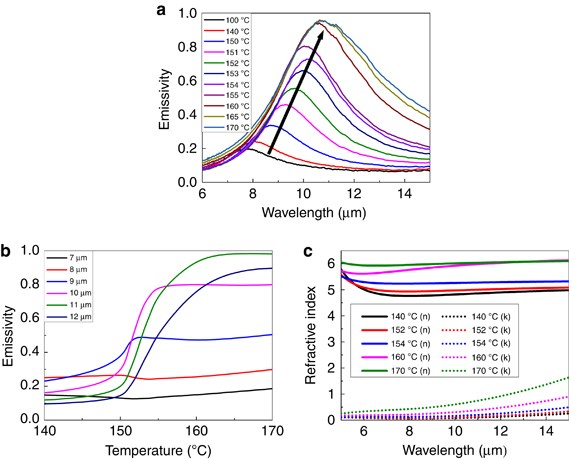 Control over emissivity of zero-static-power thermal emitters based on phase-changing material GST | Light: Science & Applications
