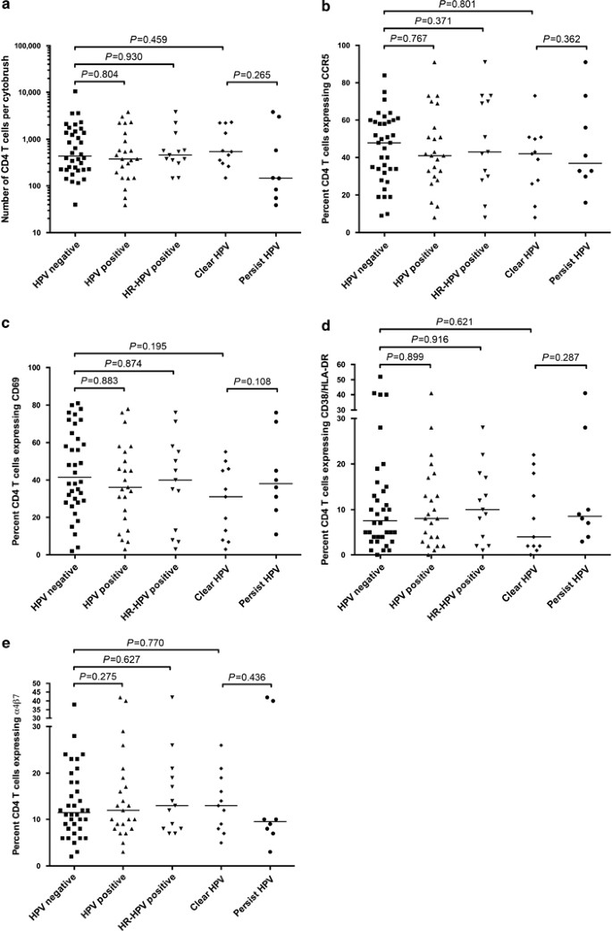 Association of HPV infection and clearance with cervicovaginal immunology  and the vaginal microbiota | Mucosal Immunology