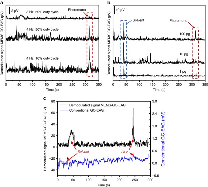 Download Chopper Modulated Gas Chromatography Electroantennography Enabled Using High Temperature Mems Flow Control Device Microsystems Nanoengineering