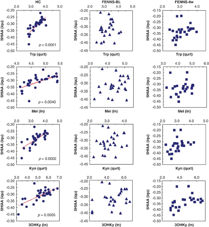 Altered Interactions Of Tryptophan Metabolites In First Episode Neuroleptic Naive Patients With Schizophrenia Molecular Psychiatry