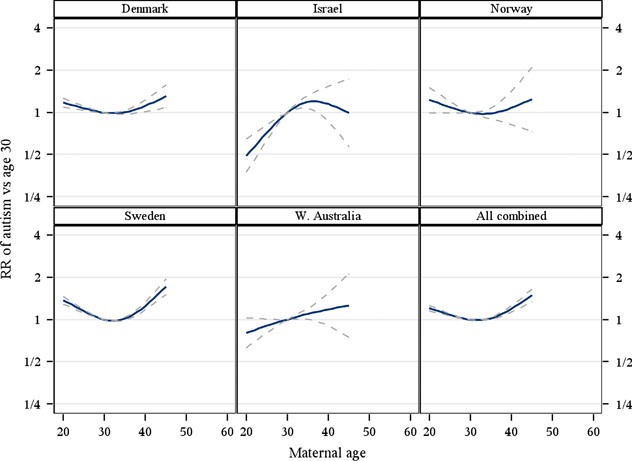 Autism risk associated with parental age and with increasing difference in  age between the parents | Molecular Psychiatry