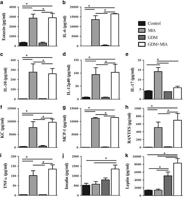 Disrupted Immunity In Fetal Brain Is >> Gestational Diabetes Exacerbates Maternal Immune Activation Disrupted Immunity In Fetal Brain Is >> Gestational Diabetes Exacerbates Maternal Immune Activation