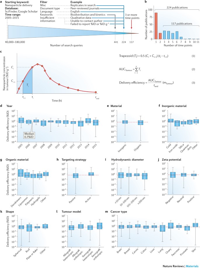 Analysis Of Nanoparticle Delivery To Tumours Nature Reviews Materials