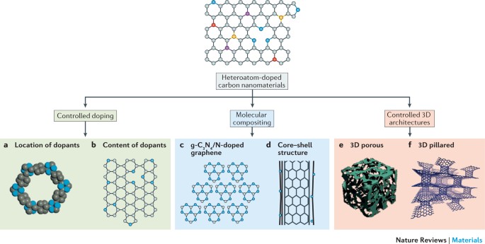 Carbon-based metal-free catalysts | Nature Reviews Materials
