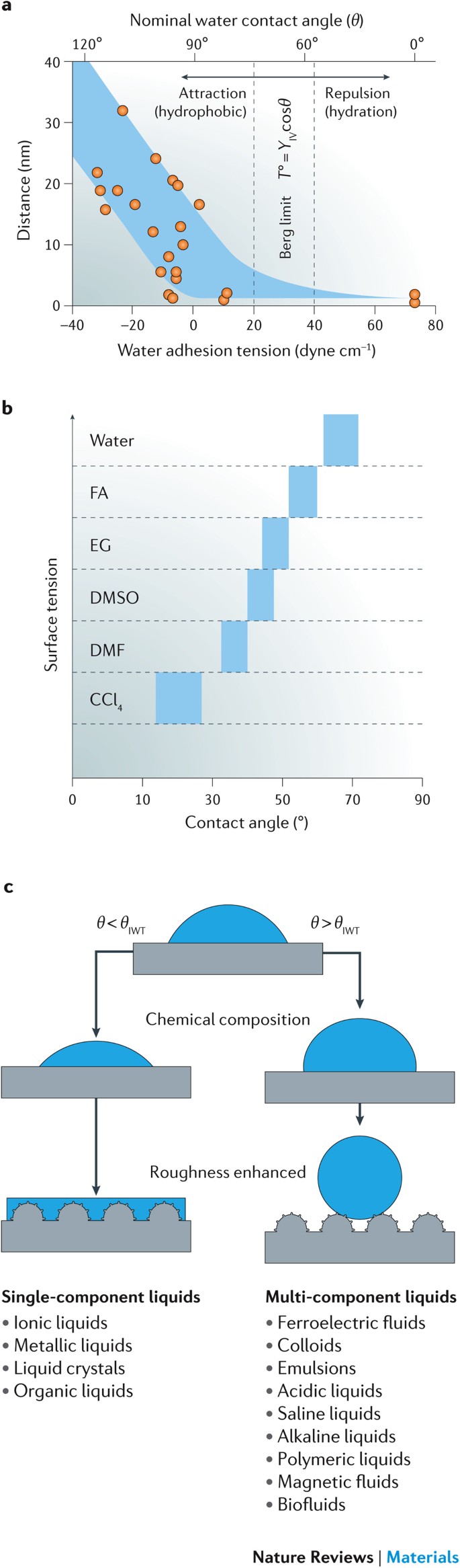 Nature Inspired Superwettability Systems Nature Reviews Materials