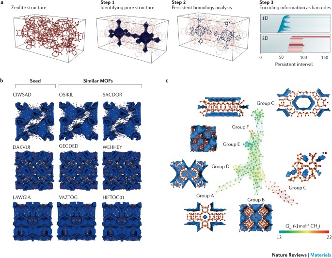 Computational development of the nanoporous materials genome 