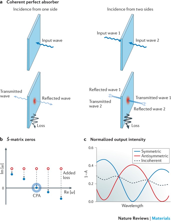 Coherent Perfect Absorbers Linear Control Of Light With Light Nature Reviews Materials