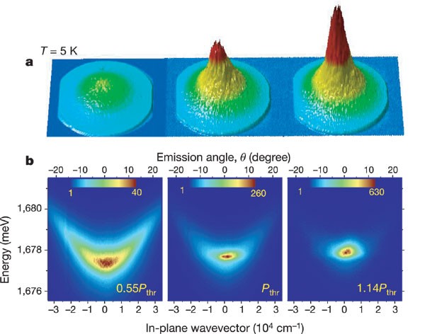 Bose–Einstein condensation of exciton polaritons | Nature