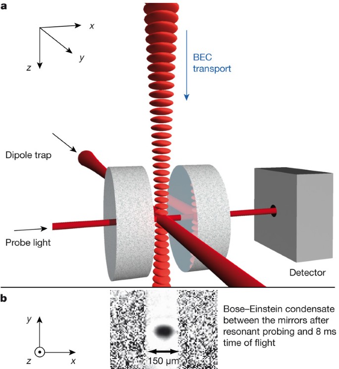 Cavity QED with a Bose–Einstein condensate | Nature