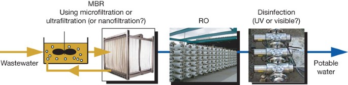 Science And Technology For Water Purification In The Coming Decades Nature