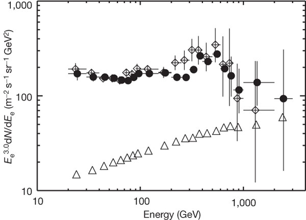 An excess of cosmic ray electrons at energies of 300–800 GeV | Nature