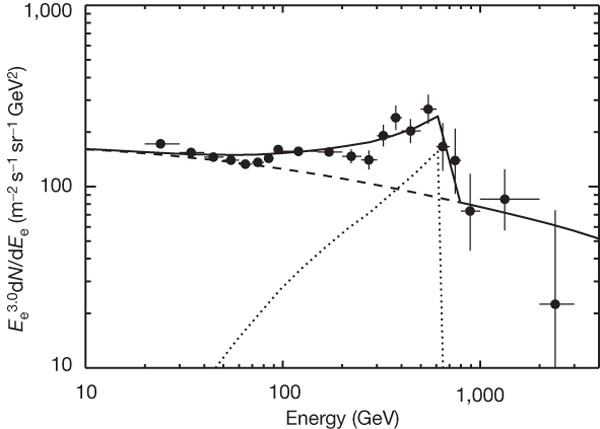 An excess of cosmic ray electrons at energies of 300–800 GeV | Nature