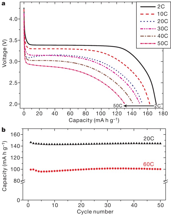 Battery materials for ultrafast charging and discharging | Nature