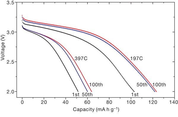 Battery materials for ultrafast charging and discharging | Nature