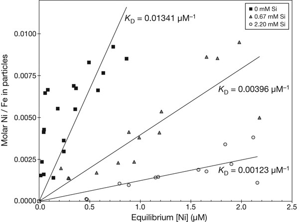 Oceanic Nickel Depletion And A Methanogen Famine Before The Great Oxidation Event Nature Oceanic Nickel Depletion And A Methanogen Famine Before The Great Oxidation Event Nature