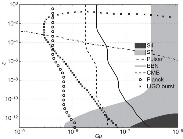 An Upper Limit On The Stochastic Gravitational Wave Background Of Cosmological Origin Nature
