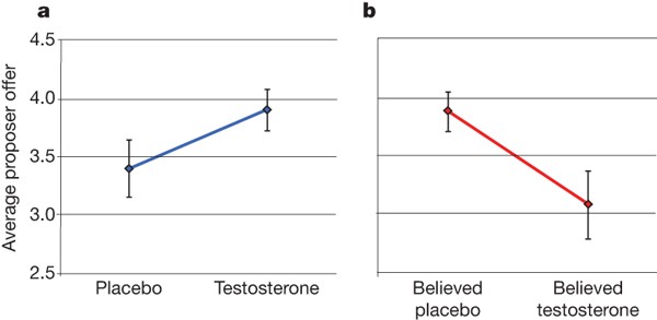 Tag det op arrangere symbol Prejudice and truth about the effect of testosterone on human bargaining  behaviour | Nature