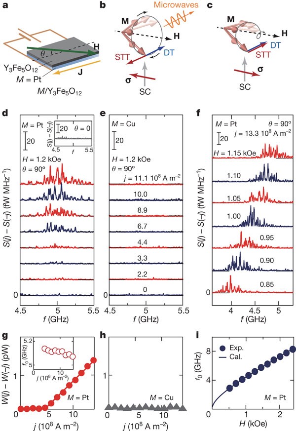 Transmission of electrical signals by spin-wave interconversion in a  magnetic insulator | Nature