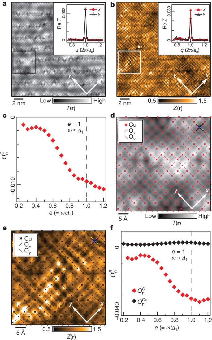 Intra-unit-cell electronic nematicity of the high- T c copper-oxide  pseudogap states | Nature