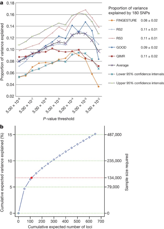 Hundreds Of Variants Clustered In Genomic Loci And