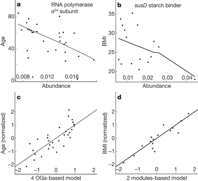 sprogfærdighed At afsløre hold Enterotypes of the human gut microbiome | Nature