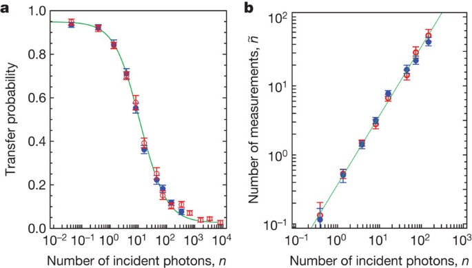Measurement Of The Internal State Of A Single Atom Without Energy Exchange Nature
