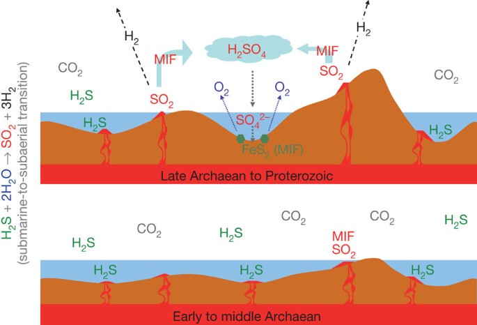 Atmospheric oxygenation caused by a change in volcanic degassing pressure |  Nature