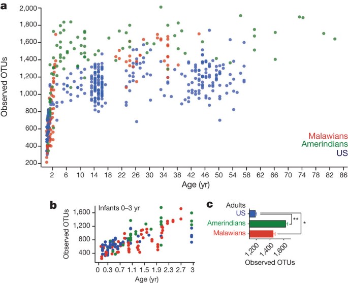 Empirisk civile lever Human gut microbiome viewed across age and geography | Nature