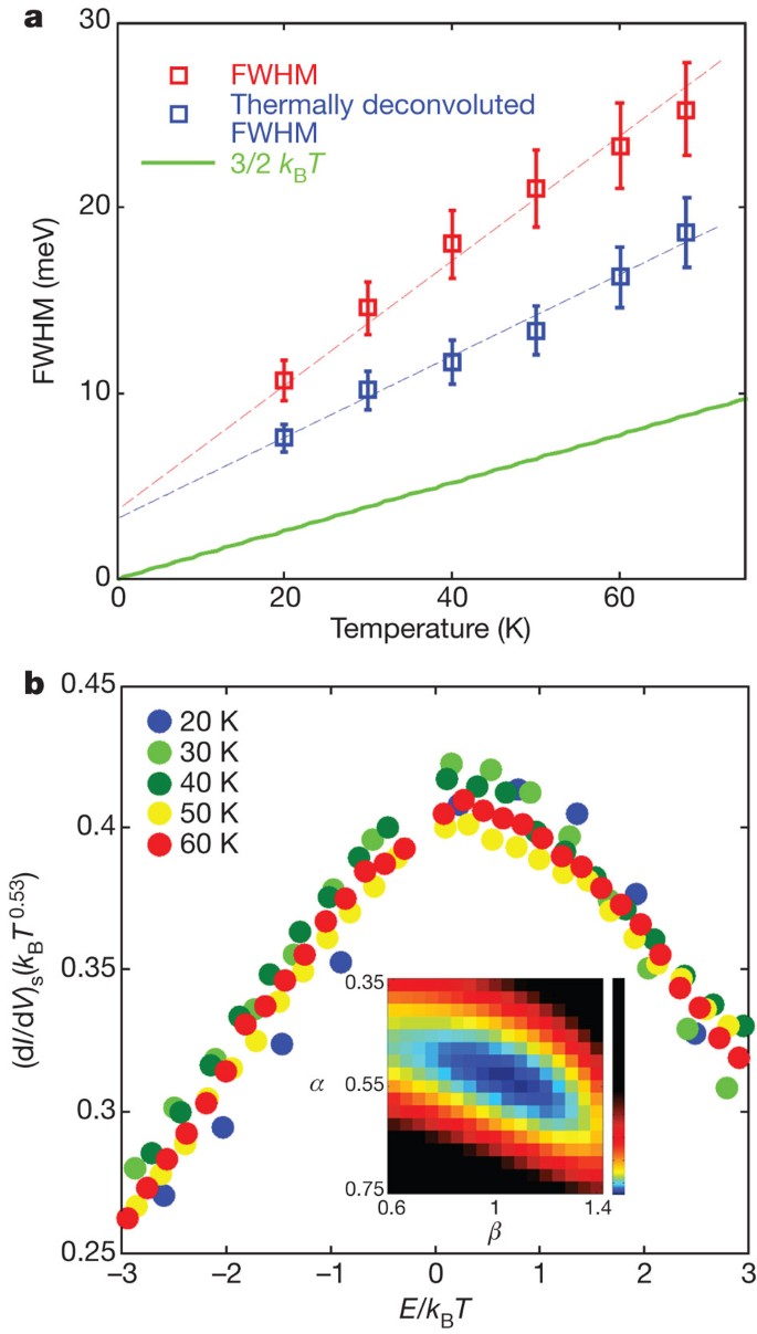 Visualizing heavy fermions emerging in a quantum critical Kondo lattice |  Nature