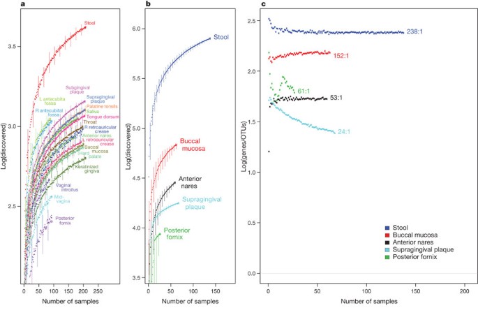 Figure 1: 
                        Rates of gene and OTU discovery from HMP taxonomic and metagenomic data.
                      