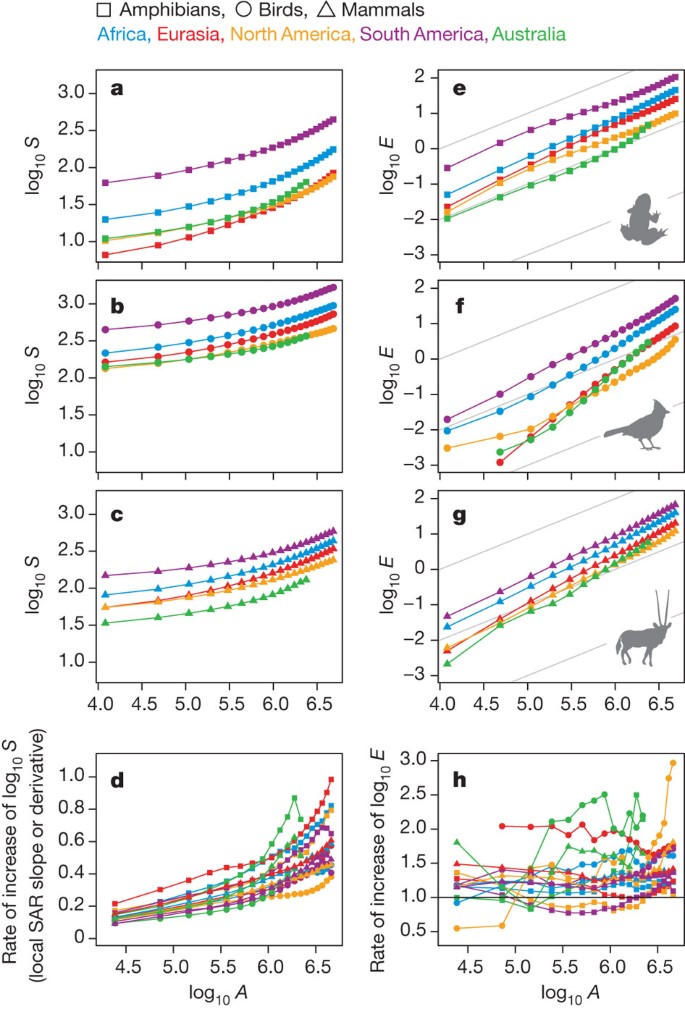 21. What do steeper slopes mean in species richness v/s area graph ?